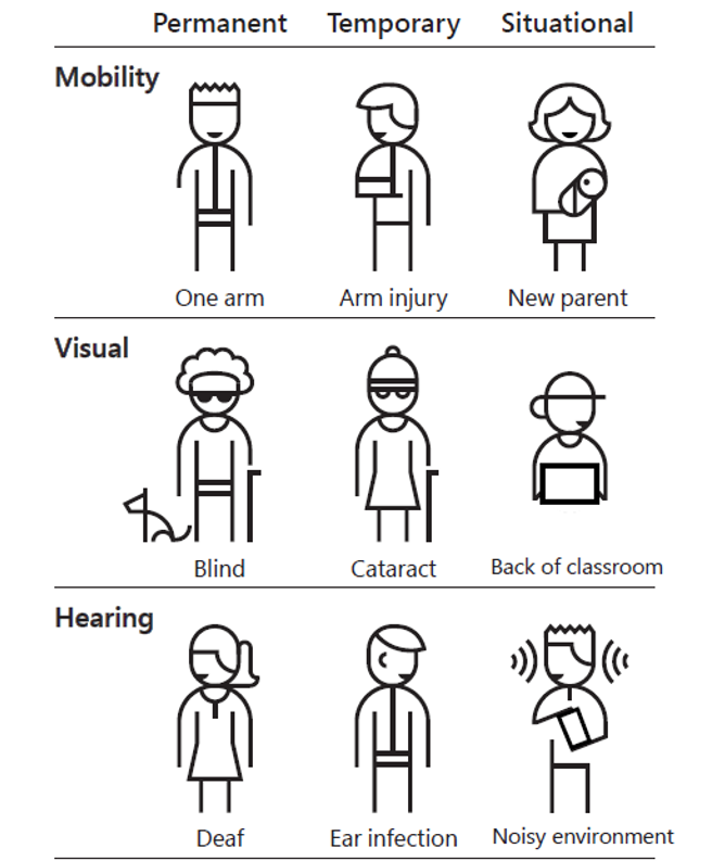 Nine stick figures show how accessibility standards benefit everyone at different times with permanent, temporary, or situational disabilities limiting mobility, vision, or hearing. One example shown is that an ear infection can cause a temporary hearing disability.